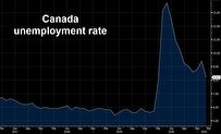 Canada's Unemployment Rate Increases in February