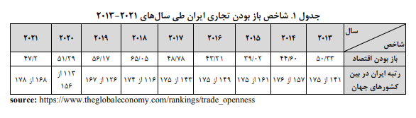 شاخص باز بودن تجارت ایران از 178 کشور جهان 168 است