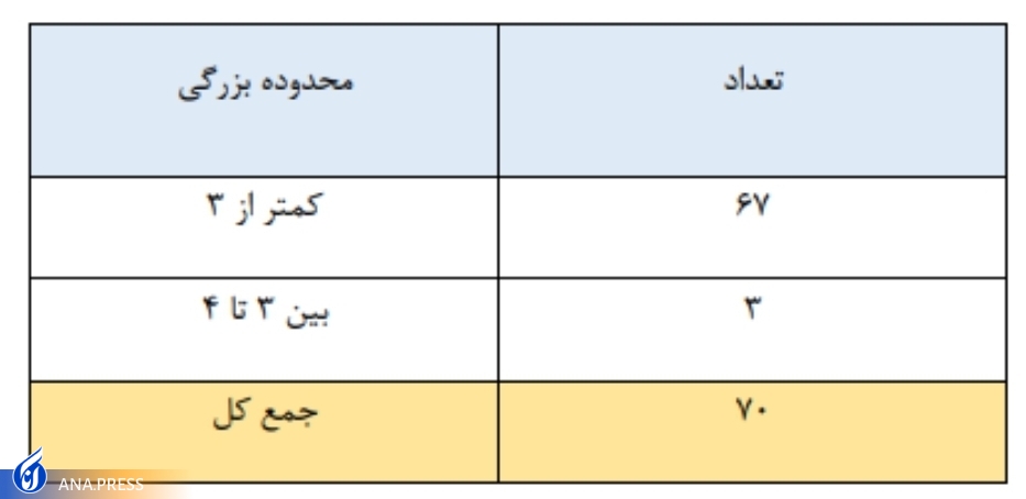 وقوع ۲ زمین لرزه در هر ماه/ ثبت ۷۰ زلزله در تهران