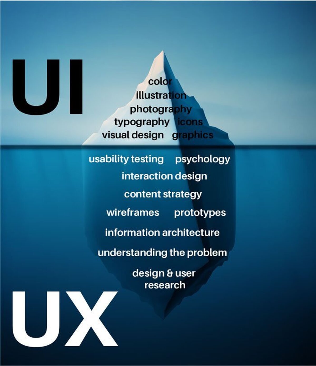 کاربرد‌های یادگیری طراحی تجربه کاربری UX